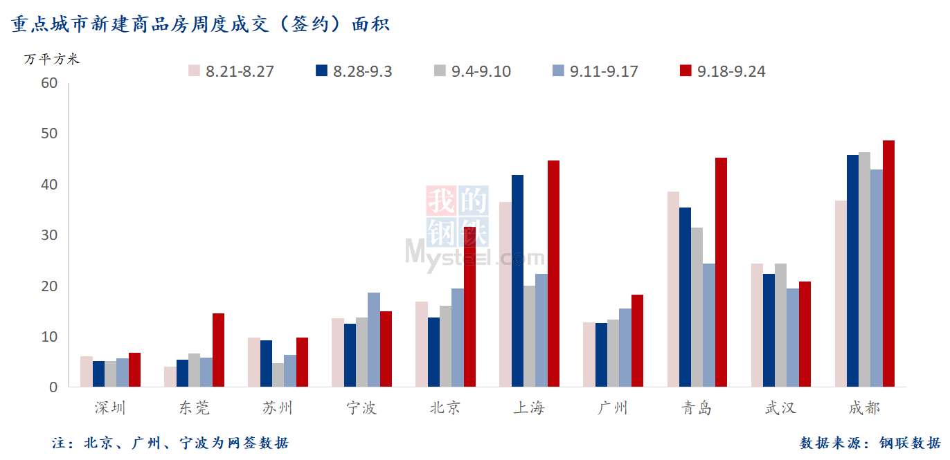 D:\Users\Desktop\圖片\2023重點城市\9月26日 重點城市新房面積.png9月26日 重點城市新房面積