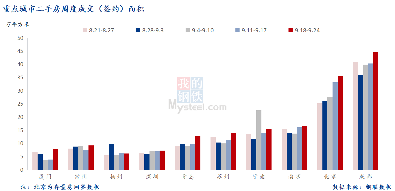 D:\Users\Desktop\圖片\2023重點城市\9月26日 重點城市二手房面積.png9月26日 重點城市二手房面積