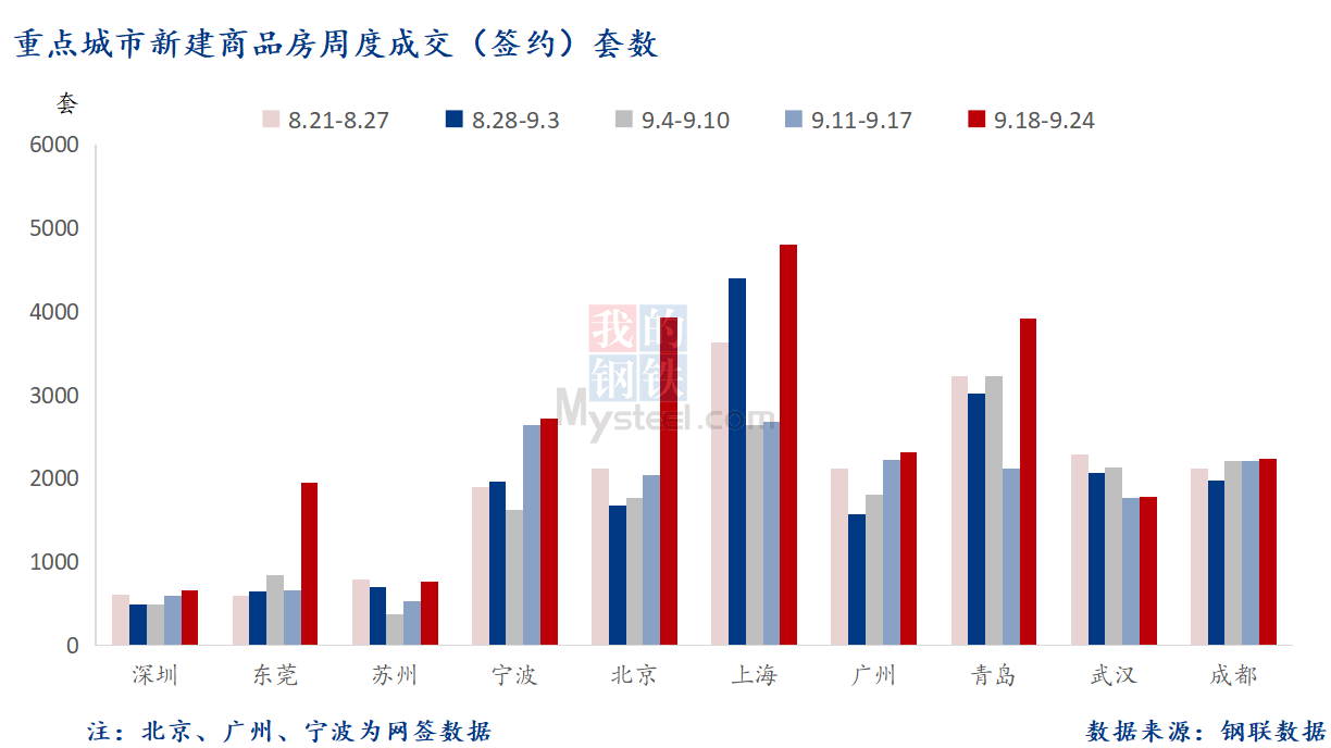 D:\Users\Desktop\圖片\2023重點城市\9月26日 重點城市新房套數.png9月26日 重點城市新房套數