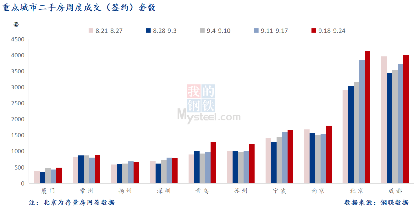 D:\Users\Desktop\圖片\2023重點城市\9月26日 重點城市二手房套數 .png9月26日 重點城市二手房套數 